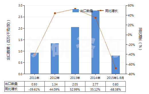 2011-2015年9月中國橡、塑或革外底的其他短統(tǒng)靴（內(nèi)底＜24cm）(HS64039191)出口量及增速統(tǒng)計(jì)